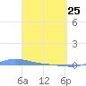 Charlotte Amalie tide chart for Friday, March 25, 2022
