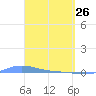 Charlotte Amalie tide chart for Saturday, March 26, 2022