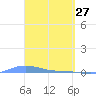 Charlotte Amalie tide chart for Sunday, March 27, 2022
