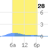 Charlotte Amalie tide chart for Monday, March 28, 2022