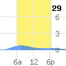 Charlotte Amalie tide chart for Tuesday, March 29, 2022