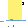 Charlotte Amalie tide chart for Wednesday, March 2, 2022