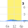 Charlotte Amalie tide chart for Thursday, March 3, 2022