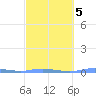 Charlotte Amalie tide chart for Saturday, March 5, 2022