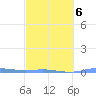 Charlotte Amalie tide chart for Sunday, March 6, 2022