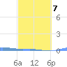 Charlotte Amalie tide chart for Monday, March 7, 2022