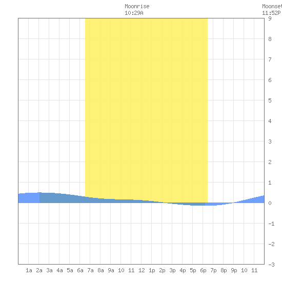 Charlotte Amalie tide chart for Tuesday, March 8, 2022