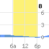 Charlotte Amalie tide chart for Tuesday, March 8, 2022