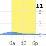 Charlotte Amalie tide chart for Monday, April 11, 2022
