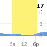 Charlotte Amalie tide chart for Sunday, April 17, 2022