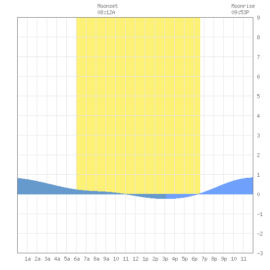 Charlotte Amalie tide chart for Tuesday, April 19, 2022