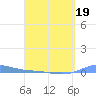 Charlotte Amalie tide chart for Tuesday, April 19, 2022