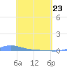 Charlotte Amalie tide chart for Saturday, April 23, 2022
