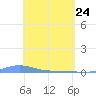 Charlotte Amalie tide chart for Sunday, April 24, 2022