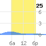 Charlotte Amalie tide chart for Monday, April 25, 2022