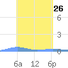 Charlotte Amalie tide chart for Tuesday, April 26, 2022
