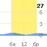 Charlotte Amalie tide chart for Wednesday, April 27, 2022