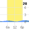 Charlotte Amalie tide chart for Thursday, April 28, 2022