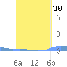 Charlotte Amalie tide chart for Saturday, April 30, 2022