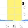Charlotte Amalie tide chart for Sunday, April 3, 2022