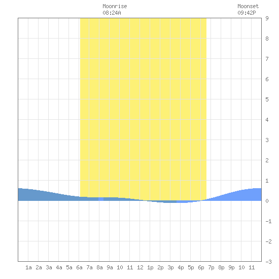 Charlotte Amalie tide chart for Monday, April 4, 2022