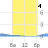 Charlotte Amalie tide chart for Monday, April 4, 2022