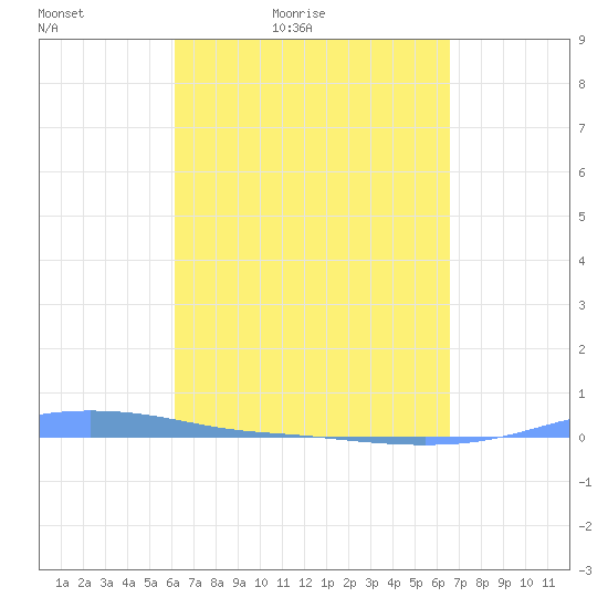 Charlotte Amalie tide chart for Thursday, April 7, 2022