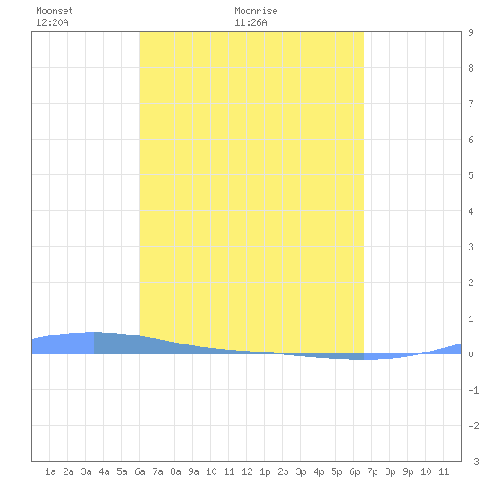 Charlotte Amalie tide chart for Friday, April 8, 2022