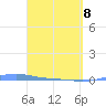 Charlotte Amalie tide chart for Friday, April 8, 2022