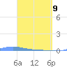 Charlotte Amalie tide chart for Saturday, April 9, 2022