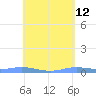 Charlotte Amalie tide chart for Thursday, May 12, 2022