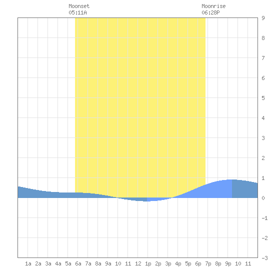 Charlotte Amalie tide chart for Sunday, May 15, 2022