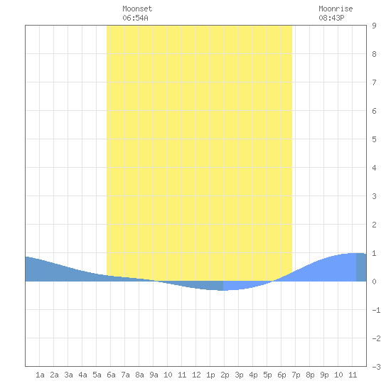Charlotte Amalie tide chart for Tuesday, May 17, 2022