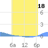 Charlotte Amalie tide chart for Wednesday, May 18, 2022