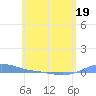 Charlotte Amalie tide chart for Thursday, May 19, 2022