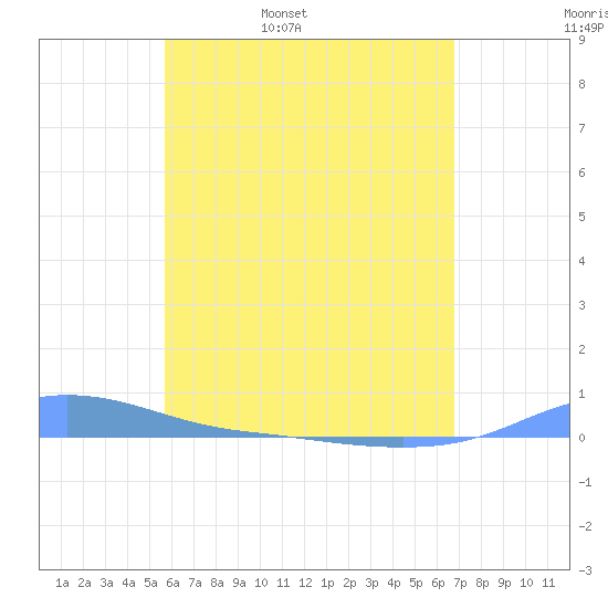 Charlotte Amalie tide chart for Friday, May 20, 2022