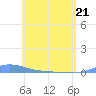 Charlotte Amalie tide chart for Saturday, May 21, 2022