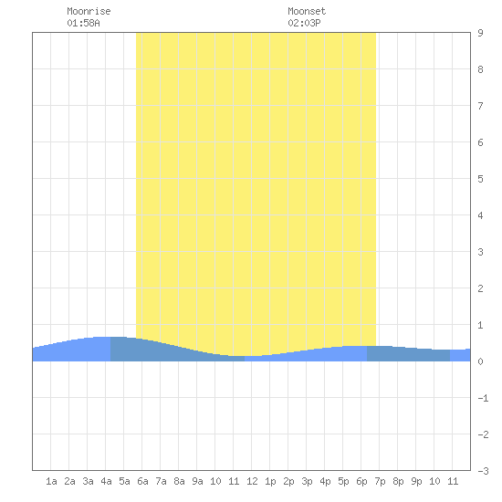Charlotte Amalie tide chart for Tuesday, May 24, 2022