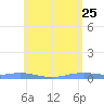 Charlotte Amalie tide chart for Wednesday, May 25, 2022