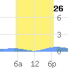 Charlotte Amalie tide chart for Thursday, May 26, 2022