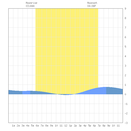 Charlotte Amalie tide chart for Friday, May 27, 2022