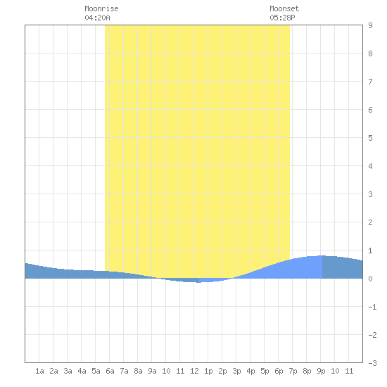 Charlotte Amalie tide chart for Saturday, May 28, 2022