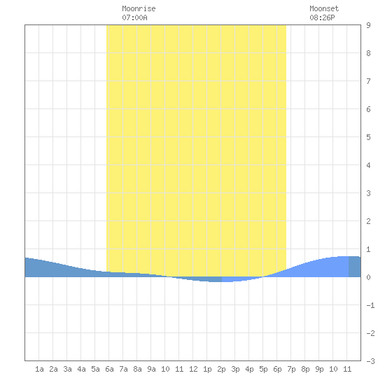 Charlotte Amalie tide chart for Monday, May 2, 2022