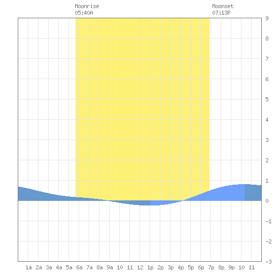 Charlotte Amalie tide chart for Monday, May 30, 2022
