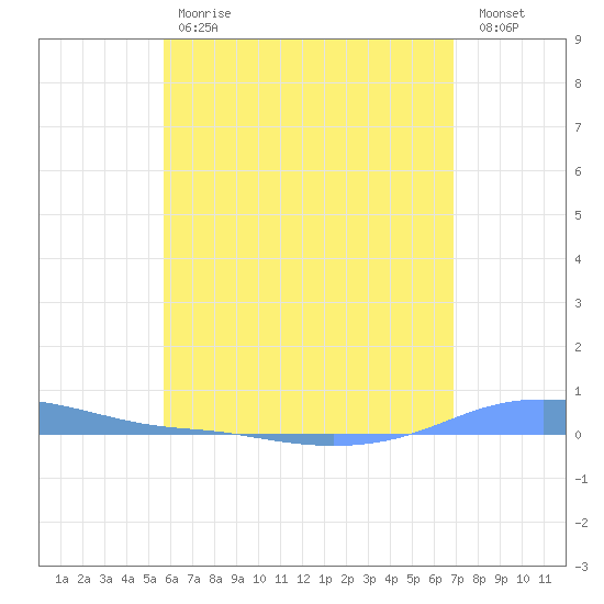 Charlotte Amalie tide chart for Tuesday, May 31, 2022