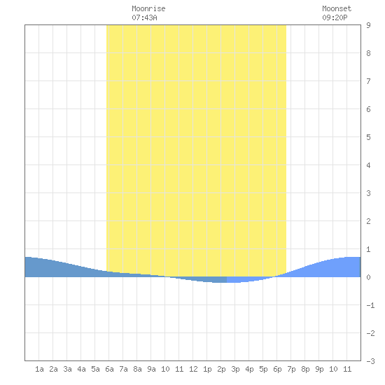 Charlotte Amalie tide chart for Tuesday, May 3, 2022