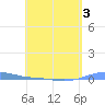 Charlotte Amalie tide chart for Tuesday, May 3, 2022