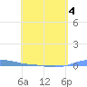 Charlotte Amalie tide chart for Wednesday, May 4, 2022
