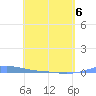 Charlotte Amalie tide chart for Friday, May 6, 2022