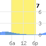 Charlotte Amalie tide chart for Saturday, May 7, 2022